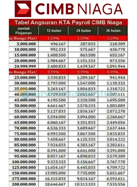 5 Tabel KTA CIMB Niaga 2021 Syarat Biaya Bunga Simulasi Angsuran