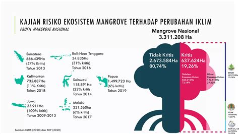 Adaptasi Perubahan Iklim Di Kawasan Pesisir Dan Ndc Ppt