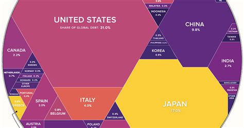 すべての政府が抱える借金は合計7620兆円。世界の債務残高を図解してみたら、意外な台所事情が見えてきた｜finders｜あなたのシゴトに、新た