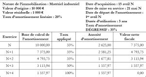 Comment Comptabiliser L Amortissement Des Immobilisations