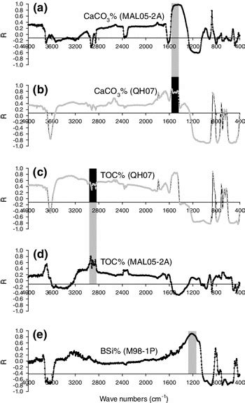 Estimation Of Carbonate Total Organic Carbon And Biogenic Silica