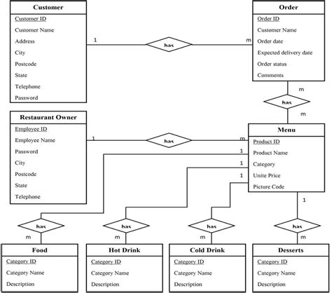 Schema Diagram For Online Food Ordering System Er Diagram Fo