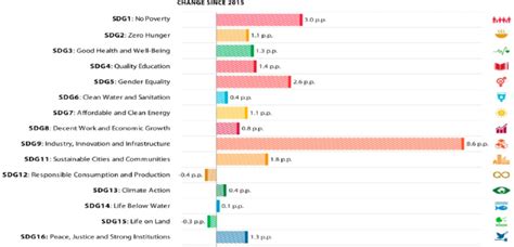 Progress in the world for each SDG since 2015 in percentage points ... 