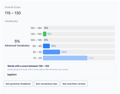 Explained Duolingo English Test Scores