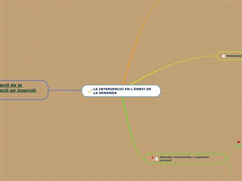 LA INTERVENCIÓ EN L ÀMBIT DE LA DEMANDA Mind Map