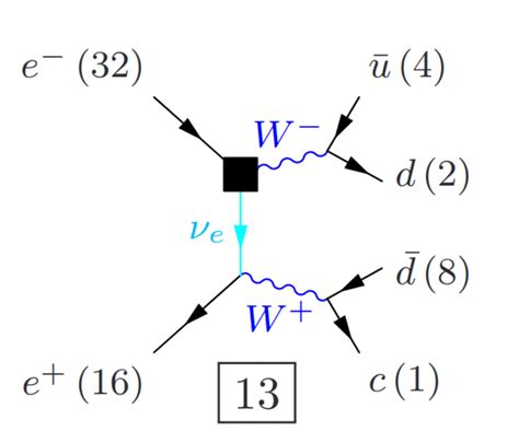 Examples of four-fermions diagrams with different flavour groupings ...