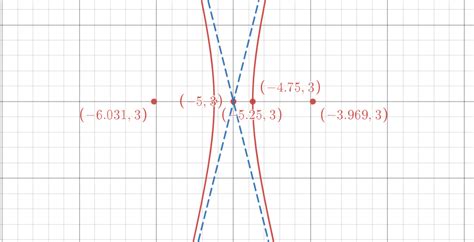 Graph The Hyperbola Give The Domain Range Center Vertice Quizlet