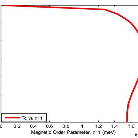 T C K Vs η 11 Mev For 1 Band Model Download Scientific Diagram