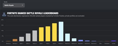 Fortnite BR Rank Distribution (Source: Fortnite Tracker) : r ...