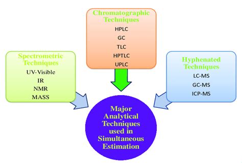 Different Types Of Analytical Techniques Used In Pharmaceutical World Download Scientific Diagram