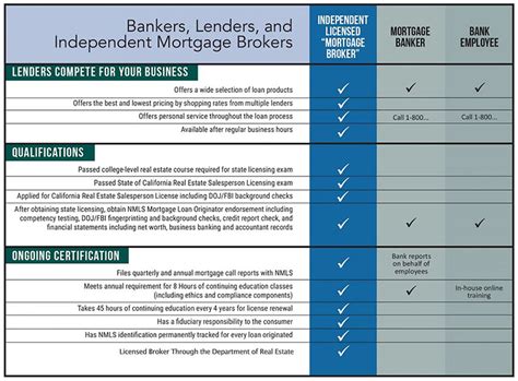 Broker Vs Banker All California Lending