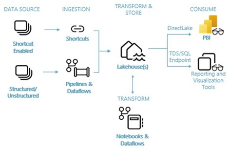 Lakehouse end-to-end scenario: overview and architecture - Microsoft ...