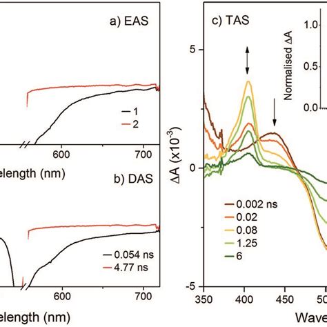 Transient Absorption Spectra Of Ksnmo Bod In Dcm Following Excitation