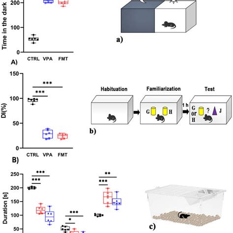 Pdf Modifications Of Behavior And Inflammation In Mice Following