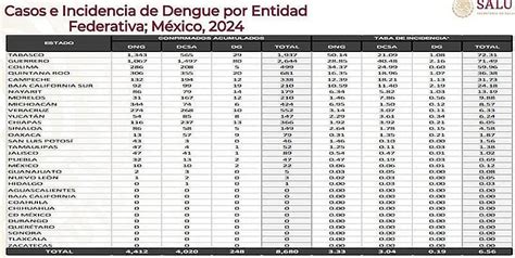 Casos M S De Dengue Veracruz Cuarto Lugar Nacional