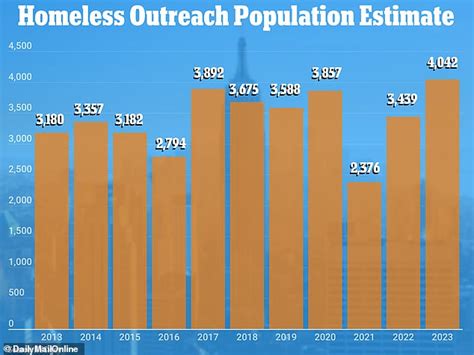 New York City Homelessness Is Up 18 In Just One Year Despite Mayor Eric Adams Try Fix The