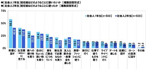 社会人1年目と2年目の意識調査2020 記事詳細｜infoseekニュース