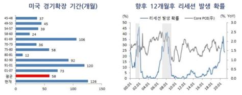 美 경기침체 가능성 작아올해 금리동결 전망 연합인포맥스