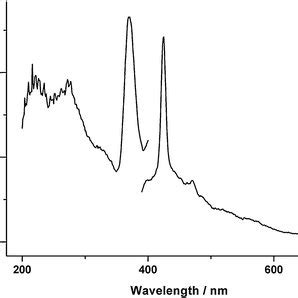 Excitation Left And Emission Right Spectra Of In The Solid State