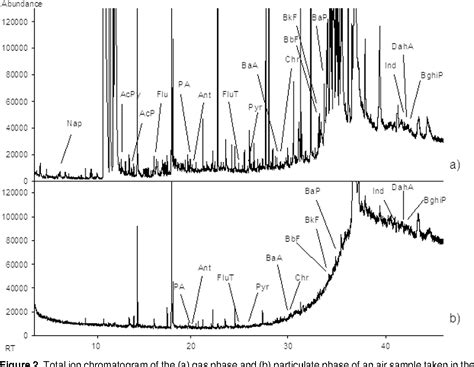 Pressurised Liquid Extraction Of Polycyclic Aromatic Hydrocarbons From