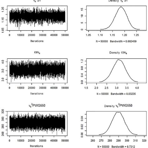 Trace Plots And Posterior Density Of The Residual Variance V E 2 And