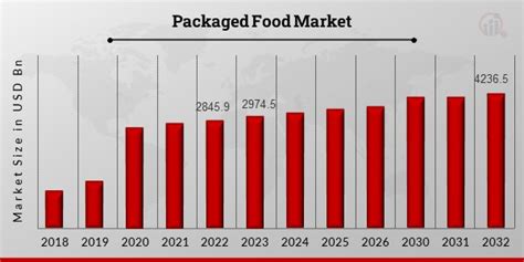 Packaged Food Market Size Share Industry Report 2032