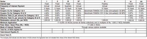 7 15 Power Finance Corporation NCD Bonds 2021 Review