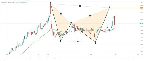 NSE CANFINHOME Chart Image By TheTradingGovernment TradingView