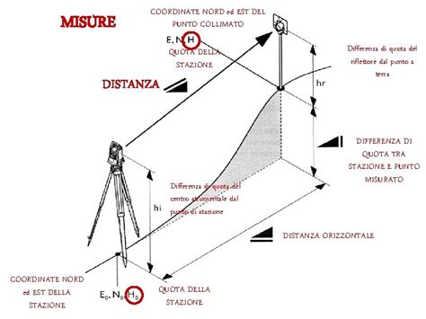 Il Metodo Topografico 1 2 3 4 5