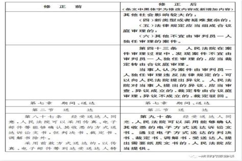 新民事诉讼法（修正草案）公布！附全文及修正条文前后对照表 政务 澎湃新闻 The Paper