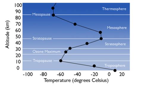 Atmospheric Layers Earth Science Course Hero