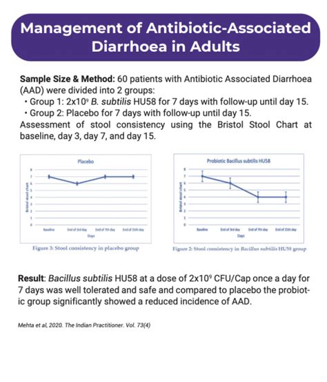 A Study Of Bacillus Subtilis HU58 For The Management Of Antibiotic