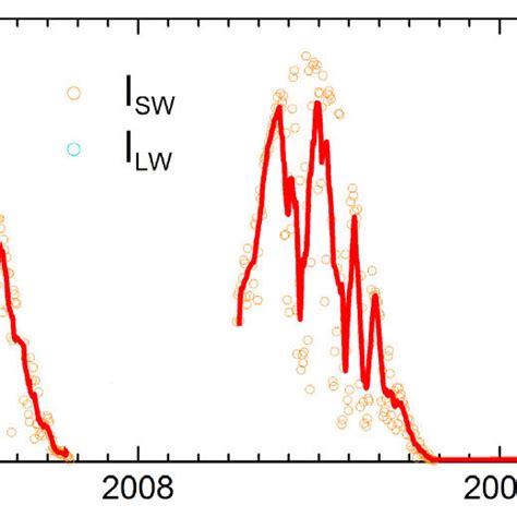 All Sky Daily Mean Shortwave And Longwave Irradiance Measured At Thule