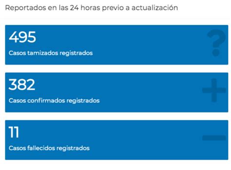 Guatemala Registra 382 Casos Nuevos De Covid 19