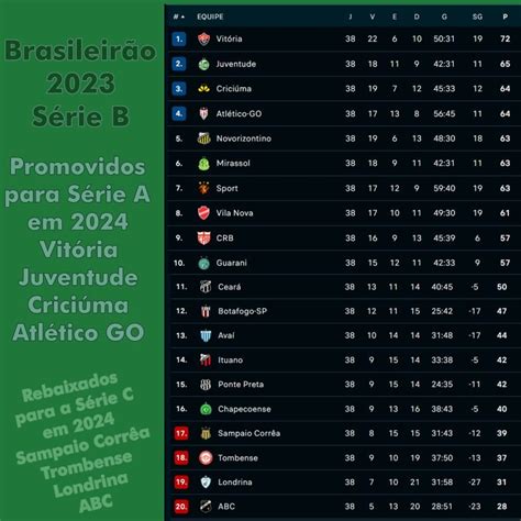 Série B Do Brasileirão 2023 Promovidos Rebaixados Resultados Dos