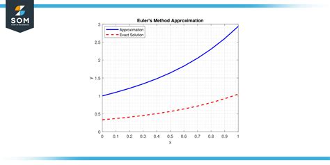 Euler’s Method-Definition, Properties, Applications, and Examples