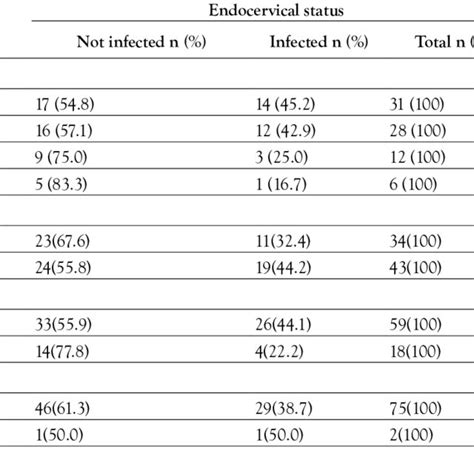 Relationship Between Risk Factors For Cervical Dysplasia And Presence Download Scientific