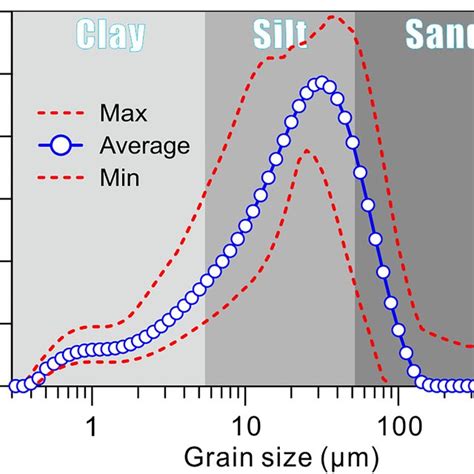 Mean Grain Size Distribution And Range Of Volume Frequency For Each