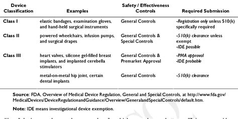 The Fda Medical Device Classes Differences And Examples Off