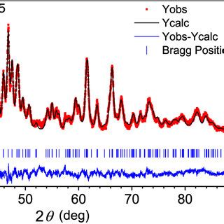 A Overnight Pxrd Pattern And Rietveld Refinement Of Eucryptite With