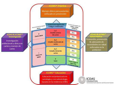 ICDAS ICCMS Sistema Internacional para la Detección y Evaluación de