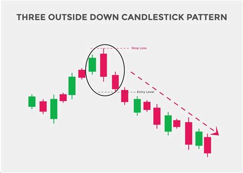 Three Outside Down Candlestick Pattern The Forex Geek