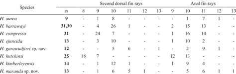 Frequency Distribution Of Dorsal And Anal Fin Soft Ray Counts In