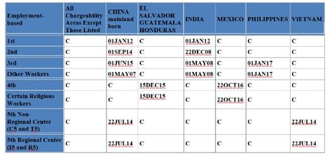 Visa Classifications Chart A Visual Reference Of Charts Chart Master