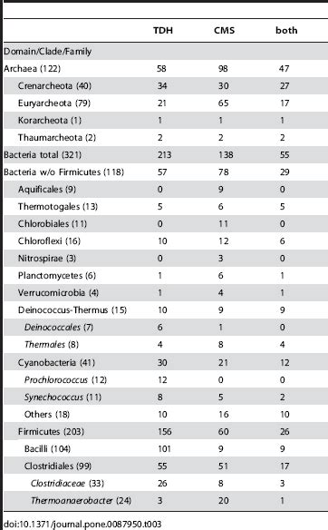 Distribution of Isoleucine biosynthesis pathways. | Download Table