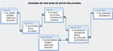 Modelo Relacional Primary Key