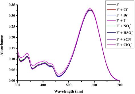 Figure From A Naked Eye Visible Colorimetric And Ratiometric