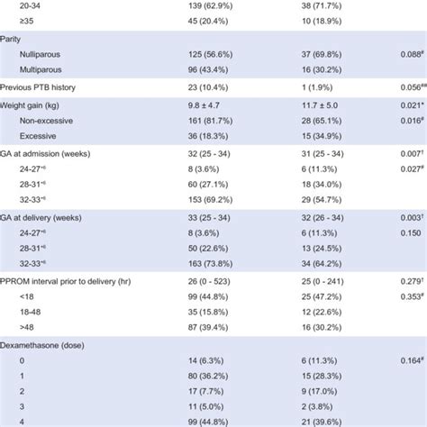 Maternal Characteristics And Pregnancy Outcomes Of 274 Women Enrolled