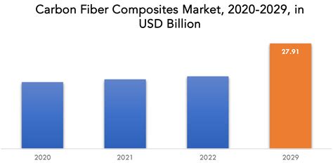 Carbon Fiber Composites Market Size Growth Analysis