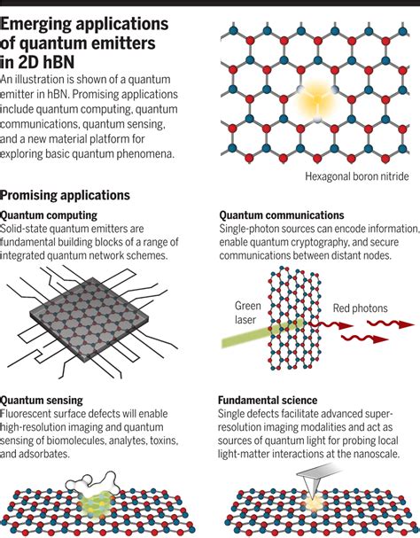 Quantum Emitters In Two Dimensions Science